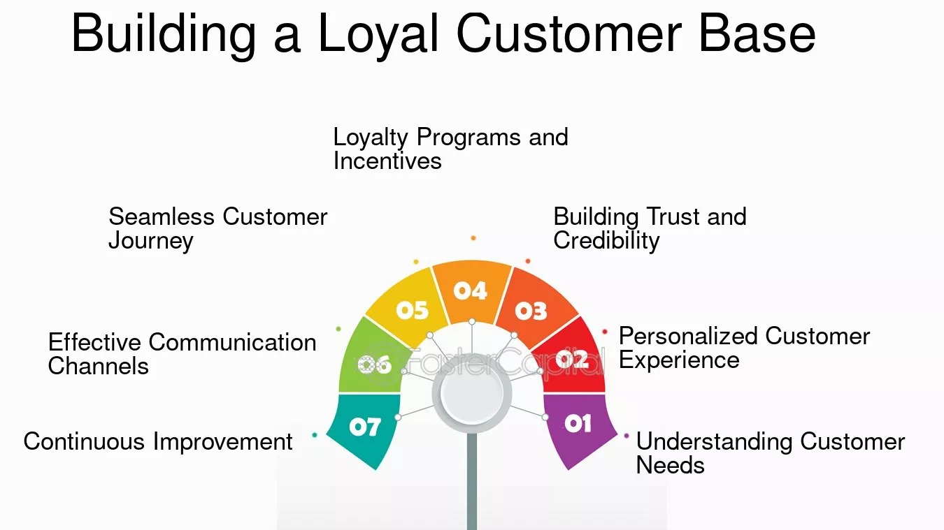 Building a Loyal Customer Base
